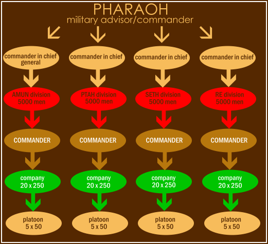 The structure of the Ancient Egyptian army. Copyright Astra Ltd. All rights reserved.